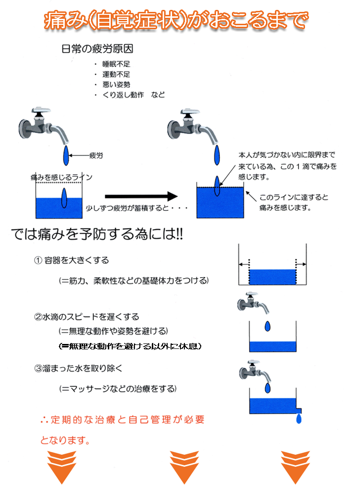 治療方針と痛みの原因・痛みの予防方法